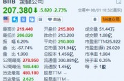 百健跌超2.7% 预计全年总营收将同比下降低个位数百分比