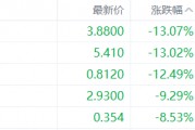 美股异动丨祁连国际跌13.07%，为跌幅最大的中概股