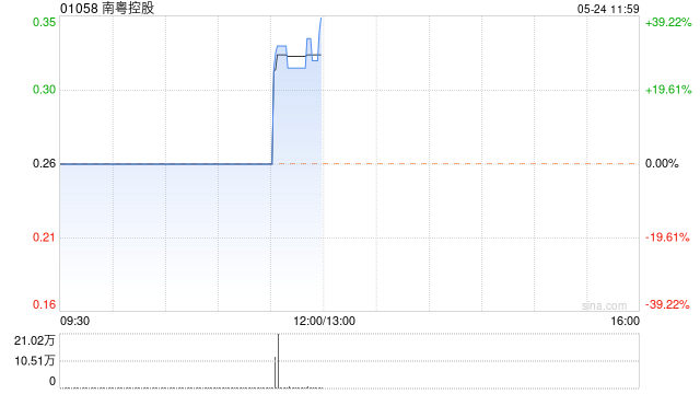 南粤控股盘中异动 股价大幅拉升逾25%