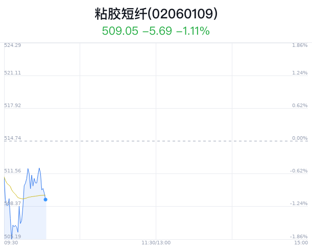 粘胶短纤概念盘中跳水，ST中泰跌停