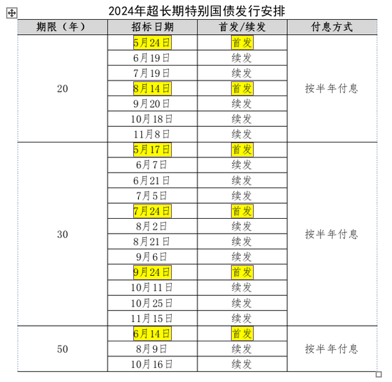 第二期超长期特别国债，数分钟售罄！