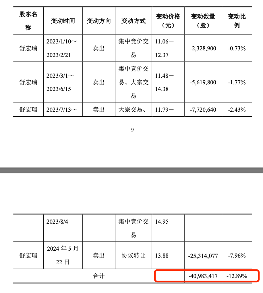 一走了之？上海沪工实控人变相“清仓”引争议