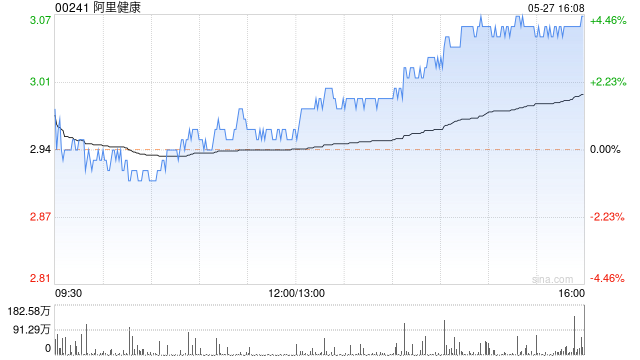 阿里健康公布年度业绩 经调整净利约14.38亿元同比增长90.8%