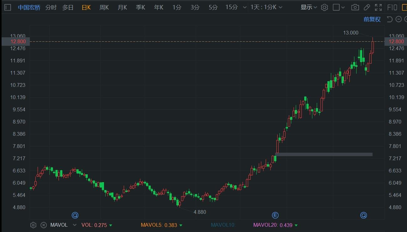 中国宏桥涨超6%再创新高 市值超1200亿港元 全球氧化铝供应短缺