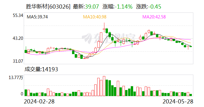 胜华新材：证券简称拟变更为“石大胜华”