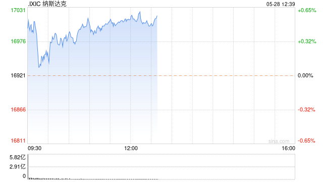 里程碑：纳指突破17000点