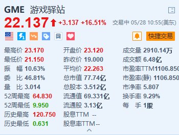 游戏驿站涨16.5% 近期发行筹集逾9亿美元资金