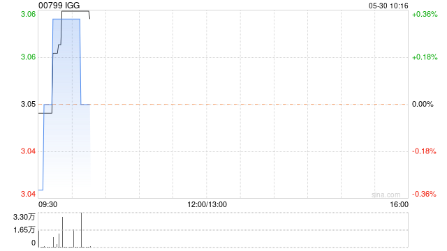 IGG公布授出33.825万股奖励股份