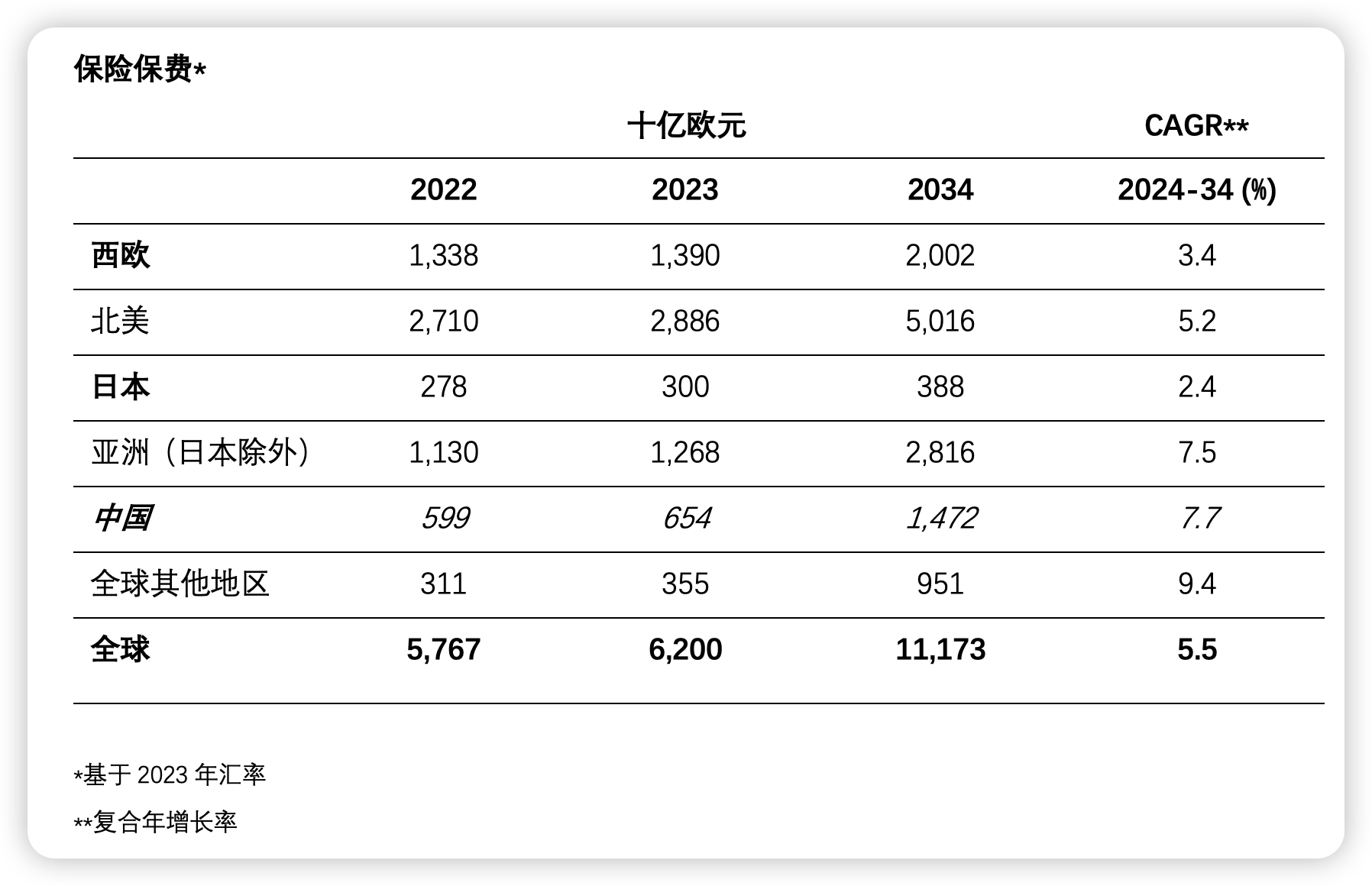 安联：未来10年中国保险市场将保持7.7%年均增长率 巩固全球第二大保险市场地位