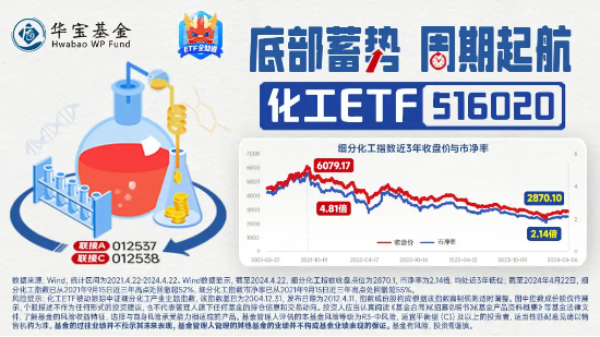 合盛硅业飙涨超8%！重磅利好接踵而至，化工ETF（516020）全天溢价高企！主力资金加速进场