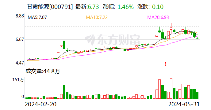 甘肃能源：5月31日召开董事会会议