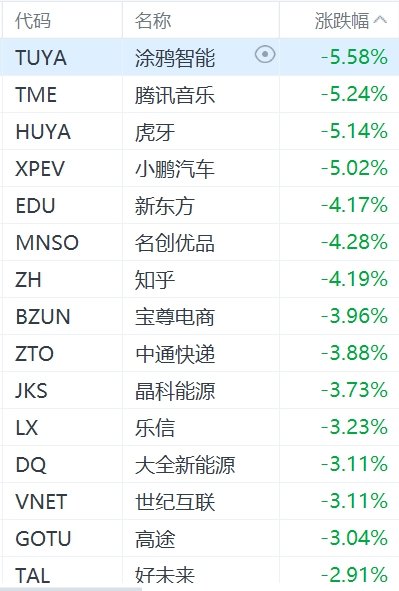 纳斯达克中国金龙指数跌2%