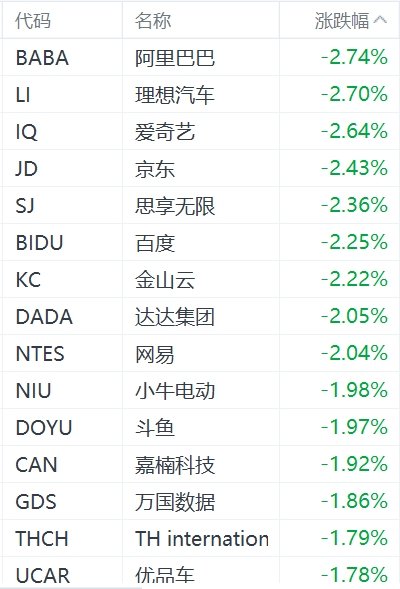 纳斯达克中国金龙指数跌2%