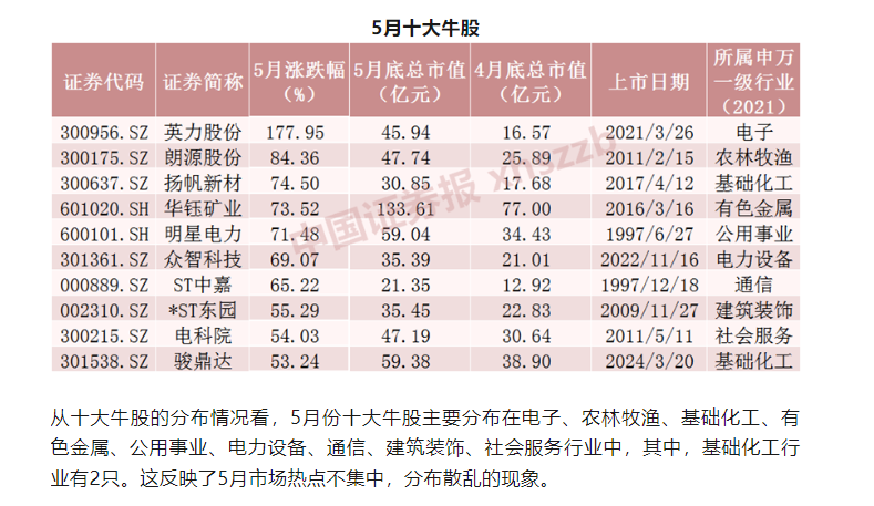 5月十大牛股出炉 最牛股票大涨近180%