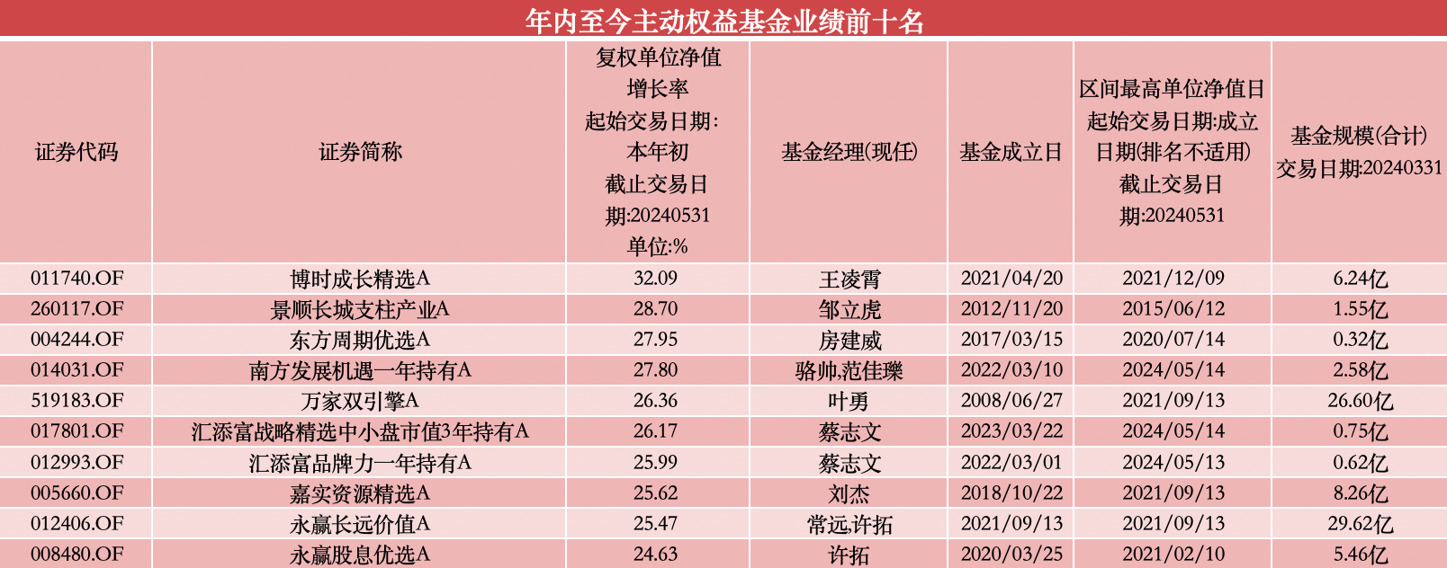 前五月百亿基金业绩“回血”，多只北交所主题基金抹掉去年涨幅