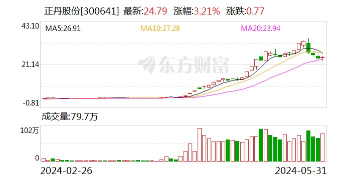 正丹股份：6月3日收市之后“正丹转债”将停止交易