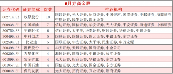 6月券商共推荐274只金股，26只被推荐3次以上！震荡市里价值为先？