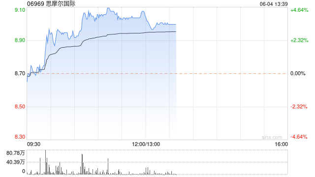 思摩尔国际持续上涨超4% 机构称合规产品销售有望逐季回升