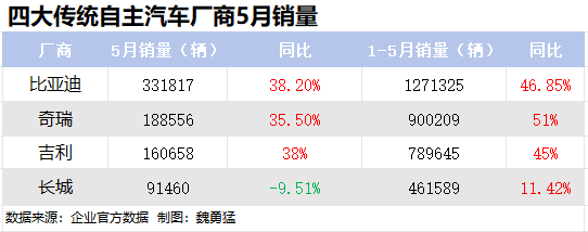 长城股价跌超10%，5月销量逆势同比下滑