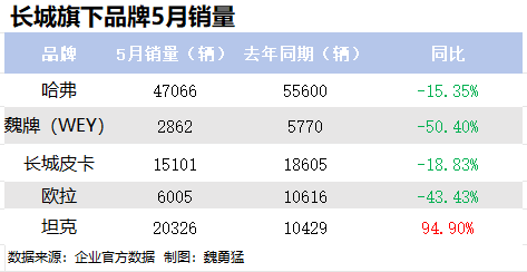 长城股价跌超10%，5月销量逆势同比下滑