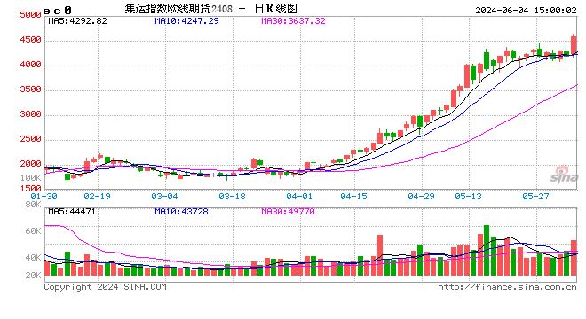 欧线2410合约触及涨停、涨幅16% 主力合约日内涨幅扩大至10.00%