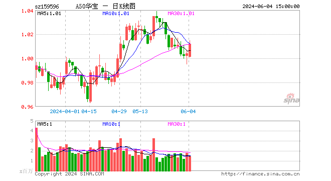 核心资产表现亮眼，A50ETF华宝（159596）放量上涨近1%，机构：投资优先选择大盘蓝筹股