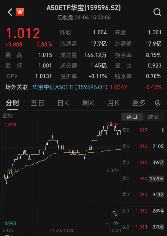 核心资产表现亮眼，A50ETF华宝（159596）放量上涨近1%，机构：投资优先选择大盘蓝筹股