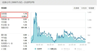 券商板块的1%分位点时刻， 券商ETF（512000）基金经理：600点以下，正收益概率较大