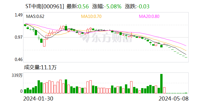 ST中南：控股股东收到江苏证监局警示函