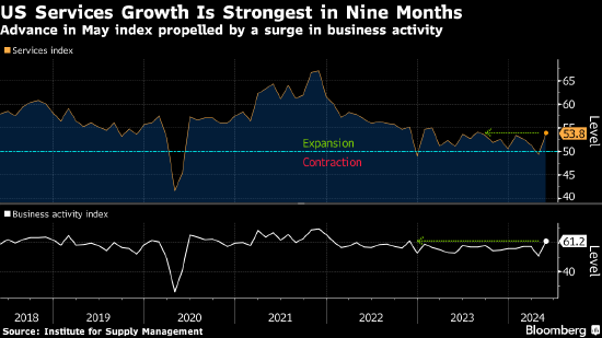 美国ISM服务业指数创9个月来最高 企业活动指标大增