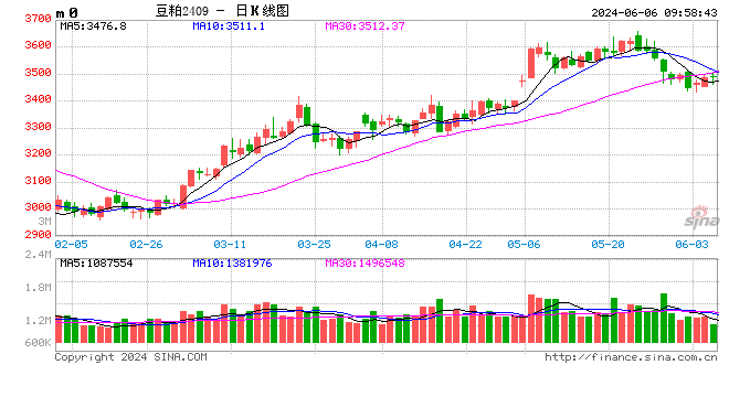 光大期货农产品类日报6.6