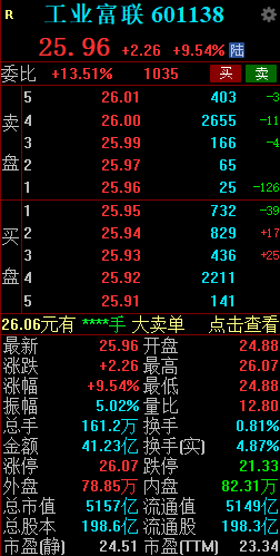 工业富联触及涨停 成交额超40亿