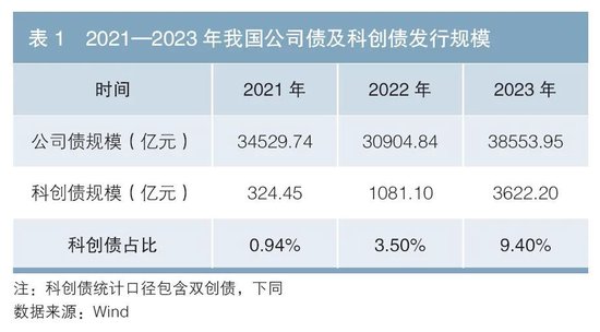 科技金融专辑丨我国科创债市场现状与发展建议