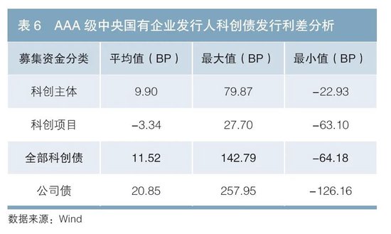 科技金融专辑丨我国科创债市场现状与发展建议