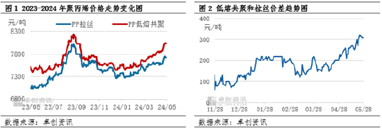 聚丙烯：供应持续收紧 低熔共聚-拉丝价格走扩