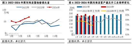 聚丙烯：供应持续收紧 低熔共聚-拉丝价格走扩