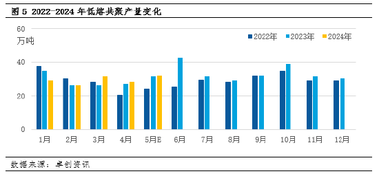 聚丙烯：供应持续收紧 低熔共聚-拉丝价格走扩