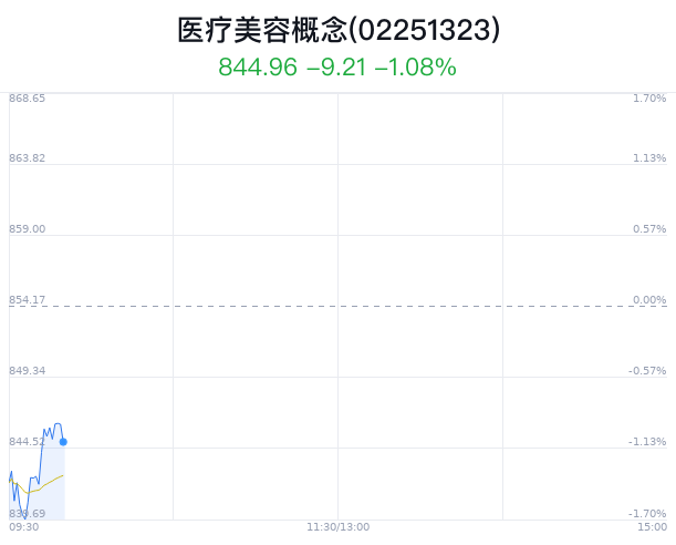 医疗美容概念盘中跳水，华东医药跌0.45%