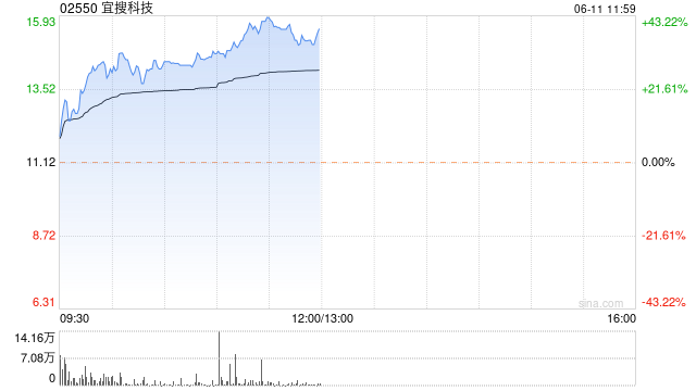 宜搜科技上市次日一度涨超32% 较招股价累涨超156%