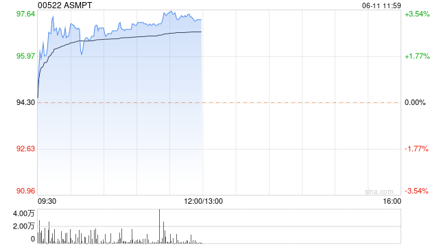 ASMPT逆市涨超3% 大摩称大基金三期落地对半导体设备供应商有利
