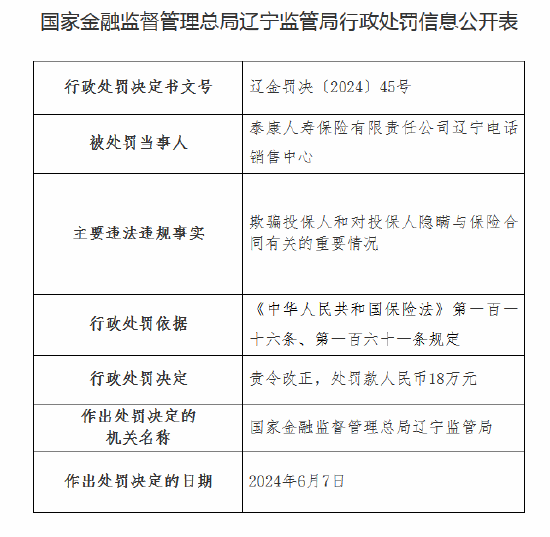 泰康人寿辽宁电话销售中心被罚18万元：因欺骗投保人和对投保人隐瞒与保险合同有关重要情况