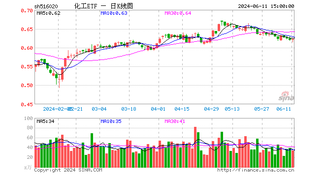 业绩爆了！齐翔腾达一字涨停，化工ETF（516020）逆市收红！主力资金近五日加仓13.86亿元！