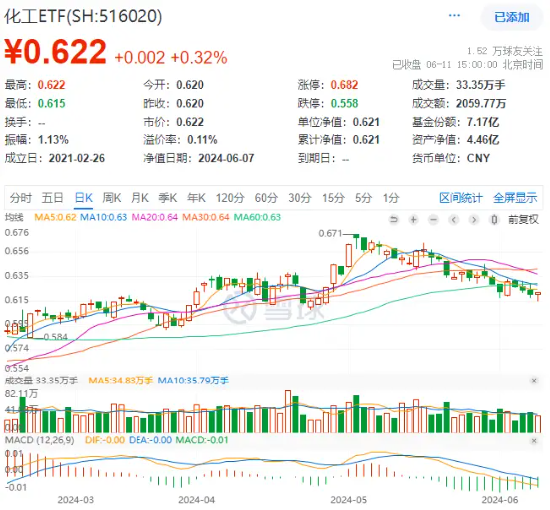 业绩爆了！齐翔腾达一字涨停，化工ETF（516020）逆市收红！主力资金近五日加仓13.86亿元！