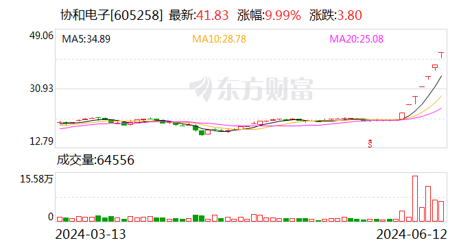 7连板协和电子：公司股价累计涨幅较大 存在交易风险