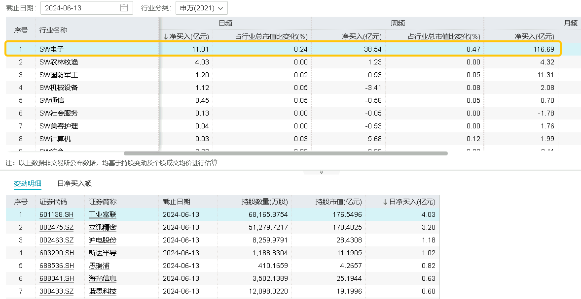 ETF盘中资讯｜6月“科技月”！密集事件催化+北向资金持续狂涌，电子ETF（515260）逆市上摸0.72%冲击日线4连涨，收复年线！