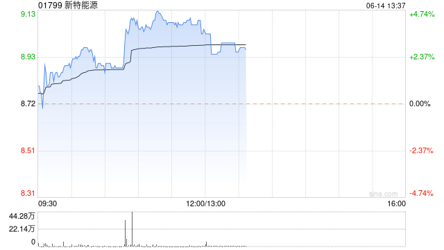 新特能源早盘涨近4% 近80%的硅料企正在进行检修