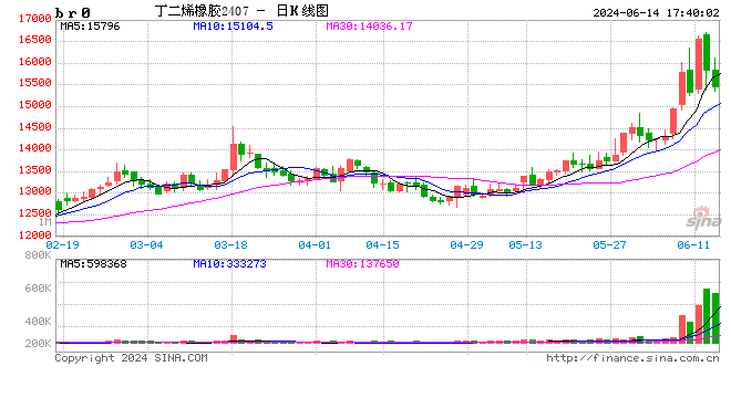 上期所：丁二烯橡胶期货BR2407、BR2408合约日内平今仓交易手续费调整为成交金额的万分之一