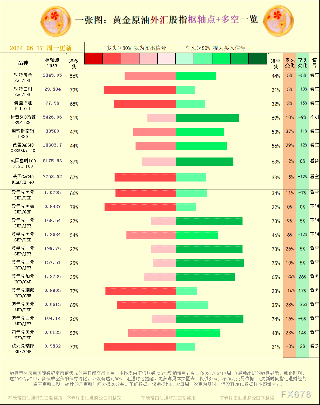 一张图：2024/06/17黄金原油外汇股指