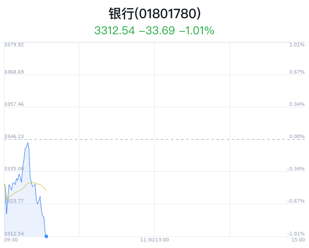 银行行业盘中跳水，无锡银行平盘