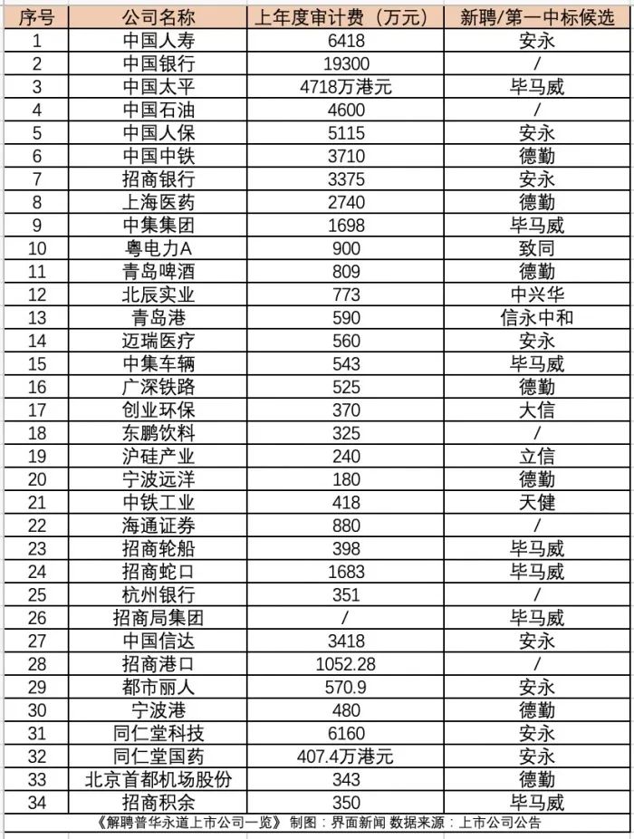 三大审计机构“分食”普华永道